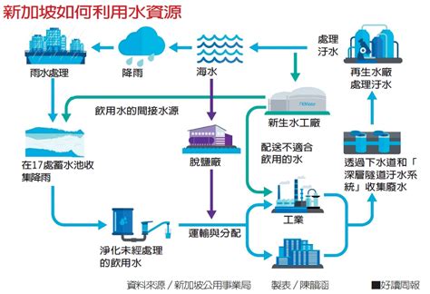 新加坡 水資源|新加坡水資源管理概況